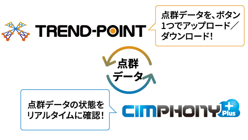 【CIMPHONY Plus】との連携！クラウド管理！